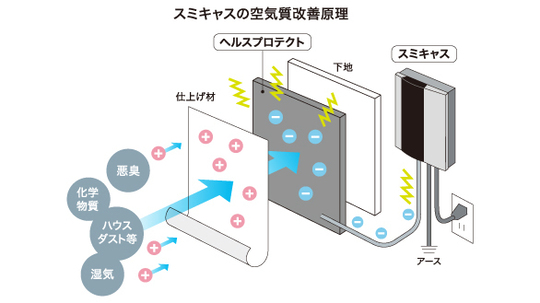 木炭　SUMICAS（スミキャス） SUMICAS（スミキャス）の効果と仕組み｜戸建てフルリフォームなら増