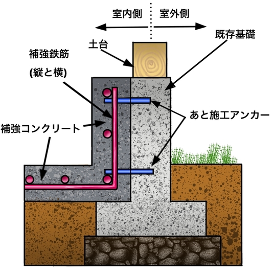 無筋基礎のベタ基礎補強