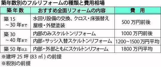 築年数別の中古住宅購入後のフルリフォームにかかる費用