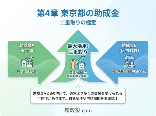 都民だけの特権「重複活用（二重取り）」の極意