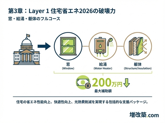 「住宅省エネ2026」の破壊力。窓・給湯・躯体のフルコース