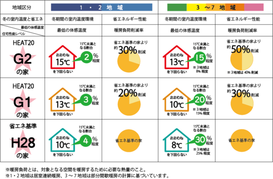 省エネ基準の家とHEAT20の家の違い