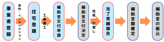 長期優良住宅化リフォーム推進事業手続きの流れ
