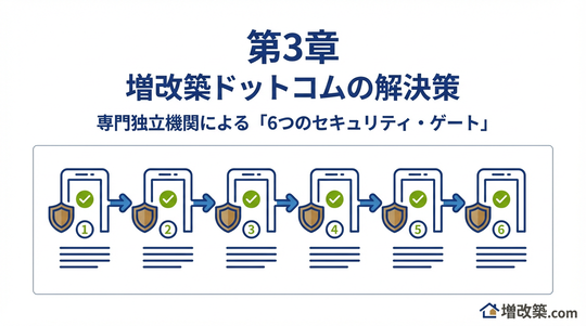 第3章：増改築ドットコムの解決策 ― 専門独立機関による「6つのセキュリティ・ゲート」