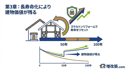 【未来シミュレーション】「見た目だけ」vs「性能向上」、20年後の資産価値グラフ