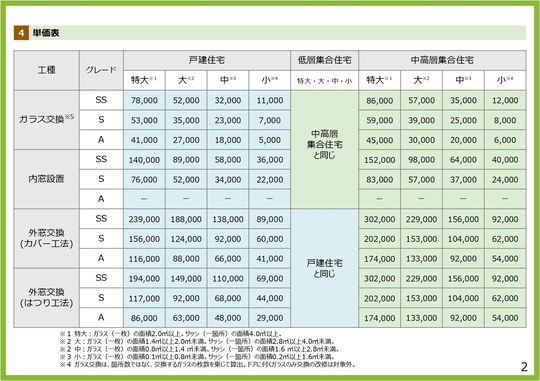 窓リノベ2024補助金額一覧