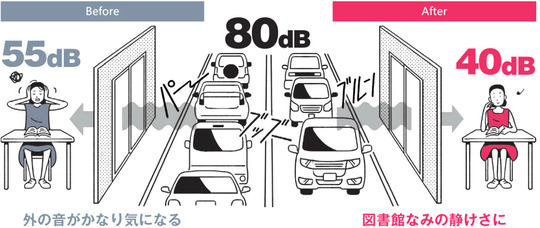 内窓の防音効果
