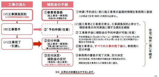 子育てエコホーム支援事業の申請の流れ
