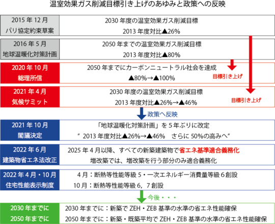 温室効果ガス削減目標引き下げのあゆみ