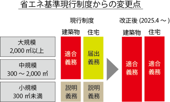 省エネ基準現行制度からの変更点