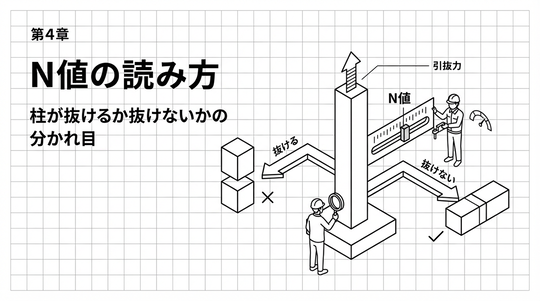 N値の読み方 — 柱が抜けるか抜けないかの分かれ目