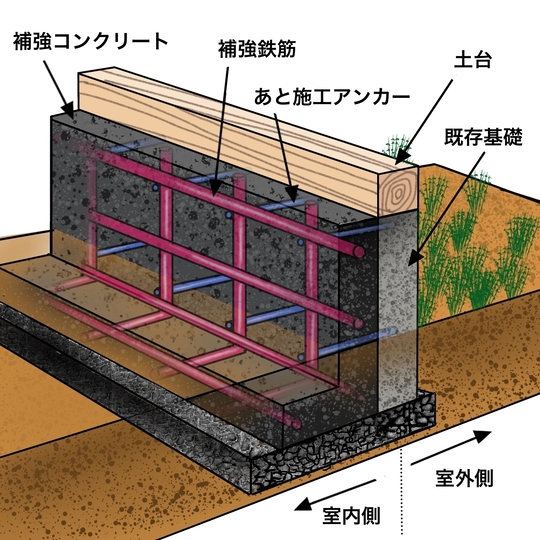 抱き基礎（ツイン基礎）補強