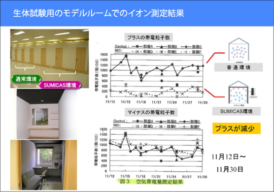 スミキャスモデルルームでのイオン測定結果