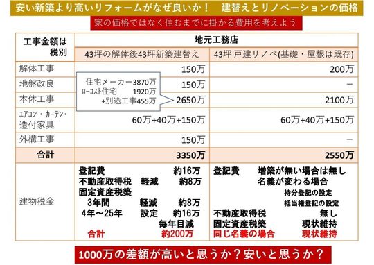 新築 建て替え とリフォームどっちがお得か 違いや費用比較 戸建てフルリフォームなら増改築 Com