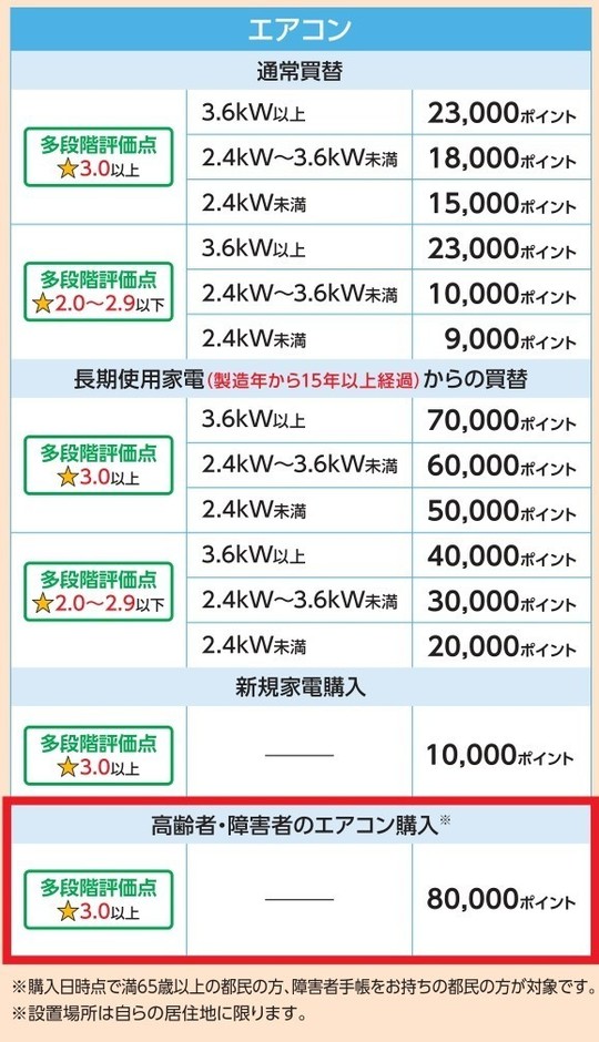東京ゼロエミポイント　対象製品かどうか