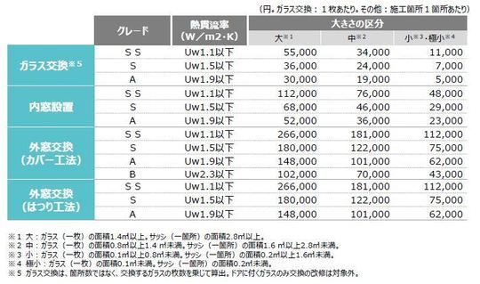 2024年補助金】高断熱窓に最大200万円！先進的窓リノベ2024事業とは