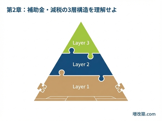 補助金・減税の「3層構造」を理解せよ