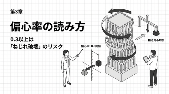 偏心率の読み方 — 0.3以上は「ねじれ破壊」のリスク