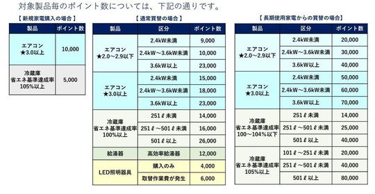 東京都 LED割引券 20枚20000円！ 2023年最新版、東京ゼロエミ