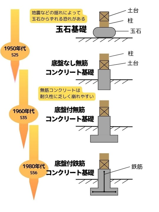 基礎の変遷
