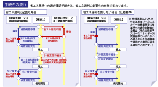 省エネ基準適合確認手続きの流れ