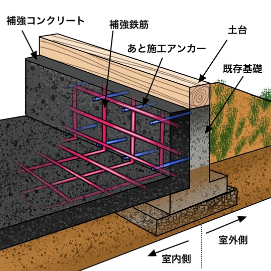 布基礎からベタ基礎補強
