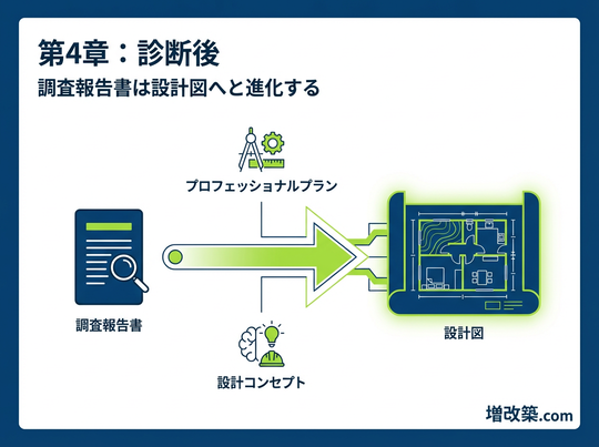 【診断後】その調査報告書は、「設計図」へと進化する