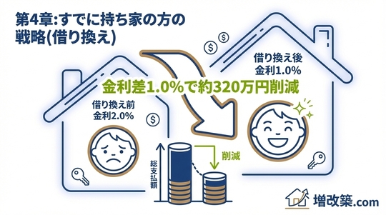 すでに持ち家の方の戦略（借り換え）