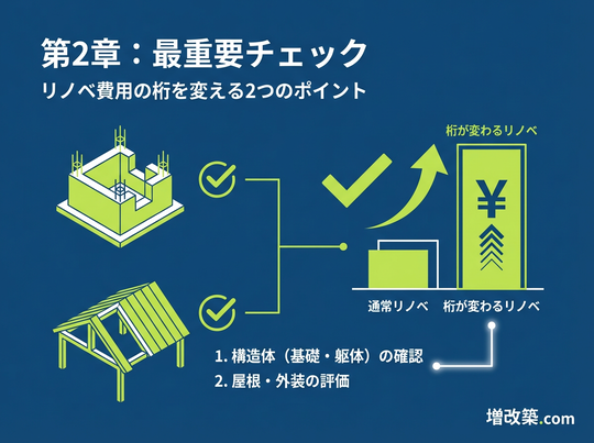 【最重要チェック】リノベ費用の“桁”を変える、2つのポイント