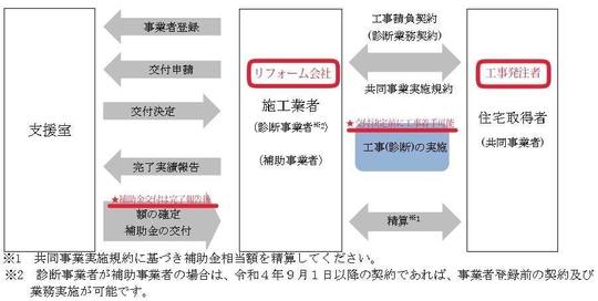 住宅エコリフォーム推進事業の流れ