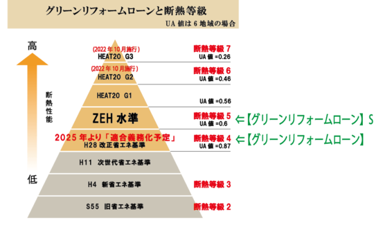 グリーンリフォームローンと断熱等級