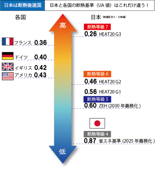 日本は断熱後進国　日本と各コクの断熱基準はこれだけ違う！