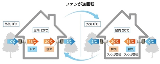 断熱改修したら熱交換換気システムへ