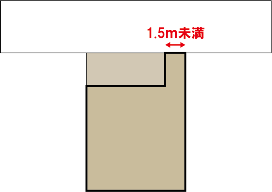 間口が1.5ｍ未満の旗竿地を、隣地から土地を譲り受け（また借りて）間口 ２ｍ以上にする。