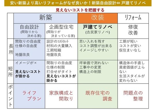 新築 建て替え とリフォームどっちがお得か 違いや費用比較 戸建てフルリフォームなら増改築 Com