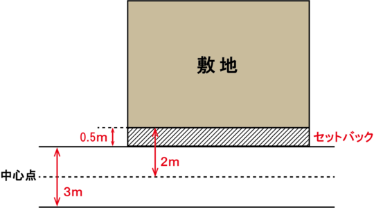 セットバックとは