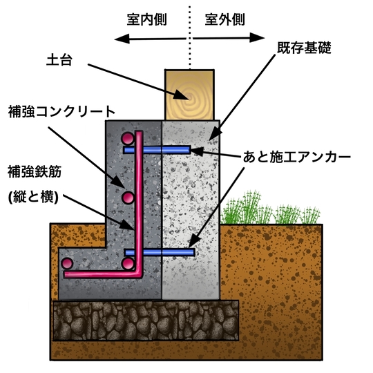 抱き基礎（ツイン基礎）補強