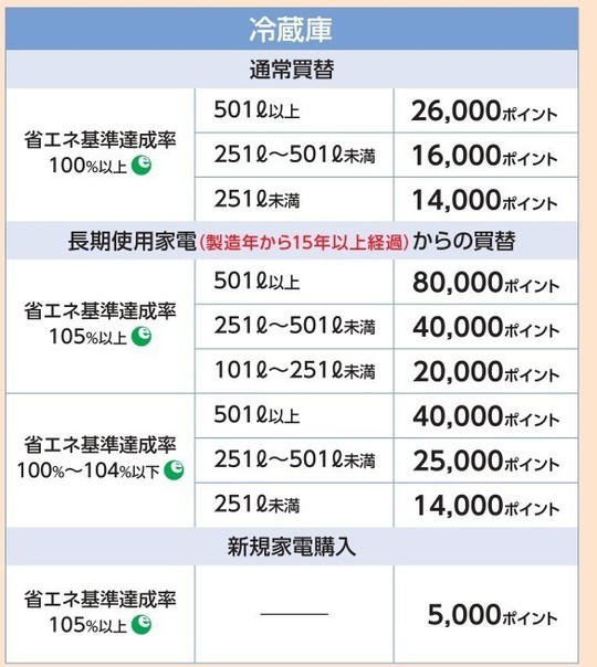 東京ゼロエミポイント　対象製品かどうか