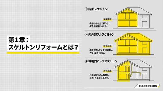 第1章：スケルトンリフォームとは？｜フルリフォームとの違いと“3つの種類”