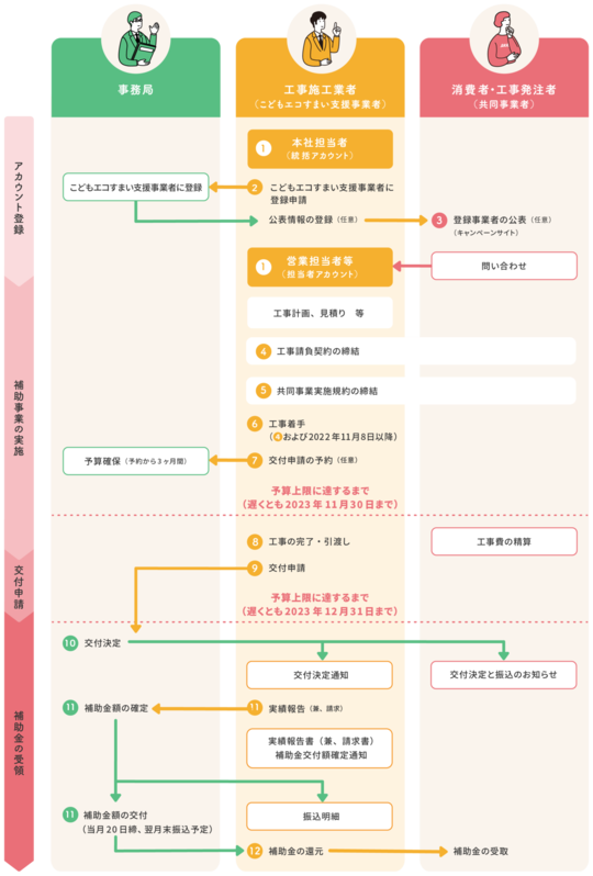 こどもエコ住まい支援事業の申請の流れ
