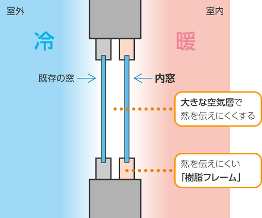 結露対策には内窓