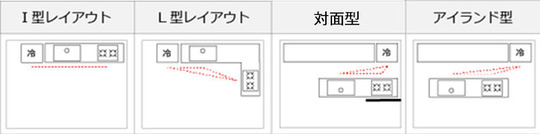 キッチンリフォーム　キッチンレイアウト