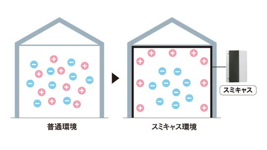 木炭　SUMICAS（スミキャス） SUMICAS（スミキャス）の効果と仕組み｜戸建てフルリフォームなら増